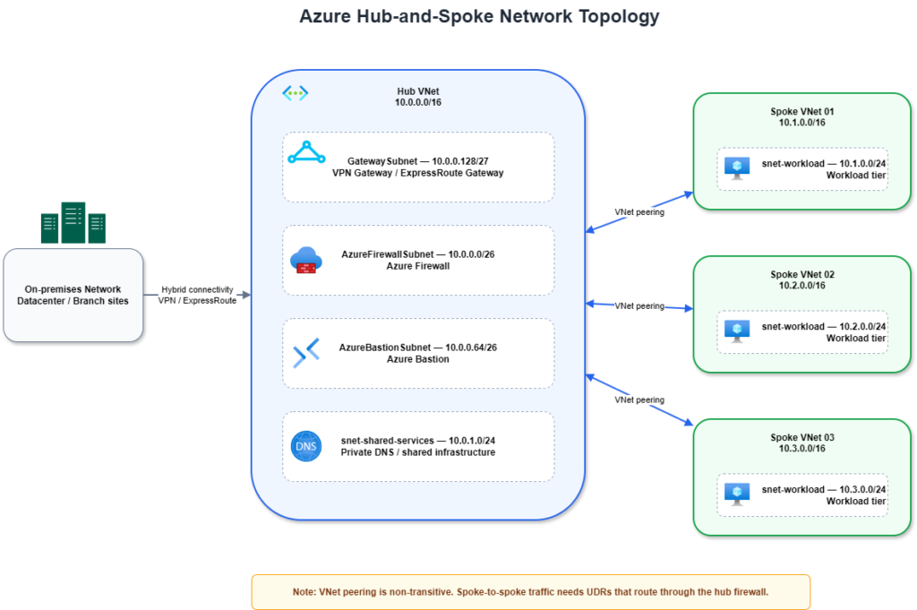 Azure hub spoke diagram