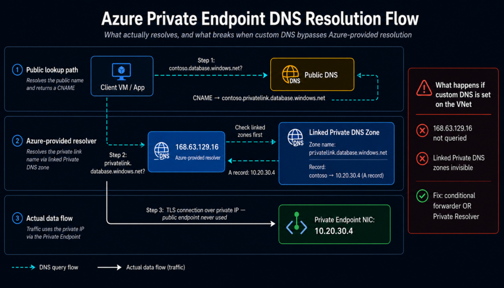 How Private Endpoint DNS Actually Works