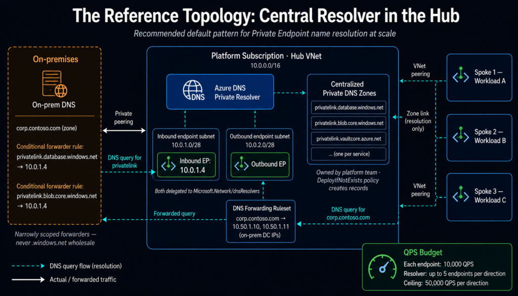 The reference topology central resolver in