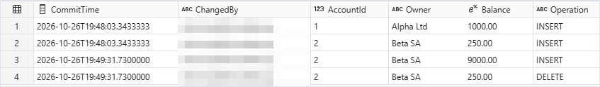 Ledger view: two inserts, then the update recorded as a DELETE of 250.00 and an INSERT of 9000.00 by the same user