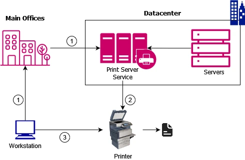 printserver