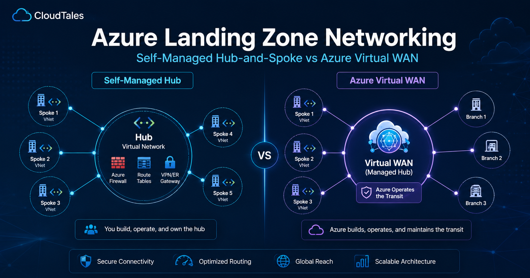 Azure Landing Zone Networking Feature Image