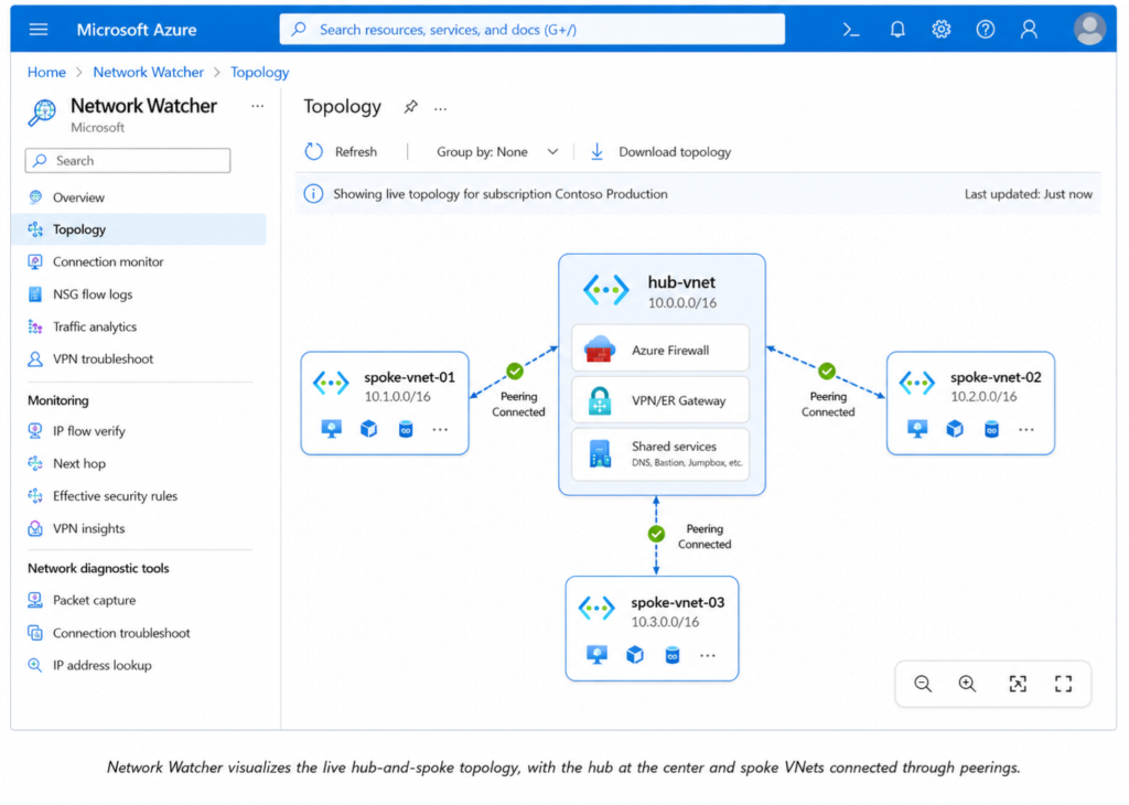Network-Watchers-topology-view-of-a-live-hub-and-spoke-environment