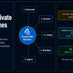 Azure Private DNS Zones architecture decisions framework showing resolution path and five key design choices