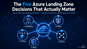 Azure landing zone decisions framework — subscriptions, identity, network, policy, and vending