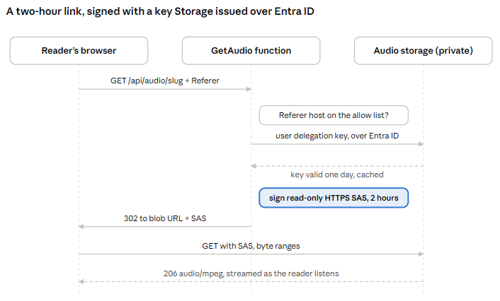 4. Playback: a signed link with no account key behind it
